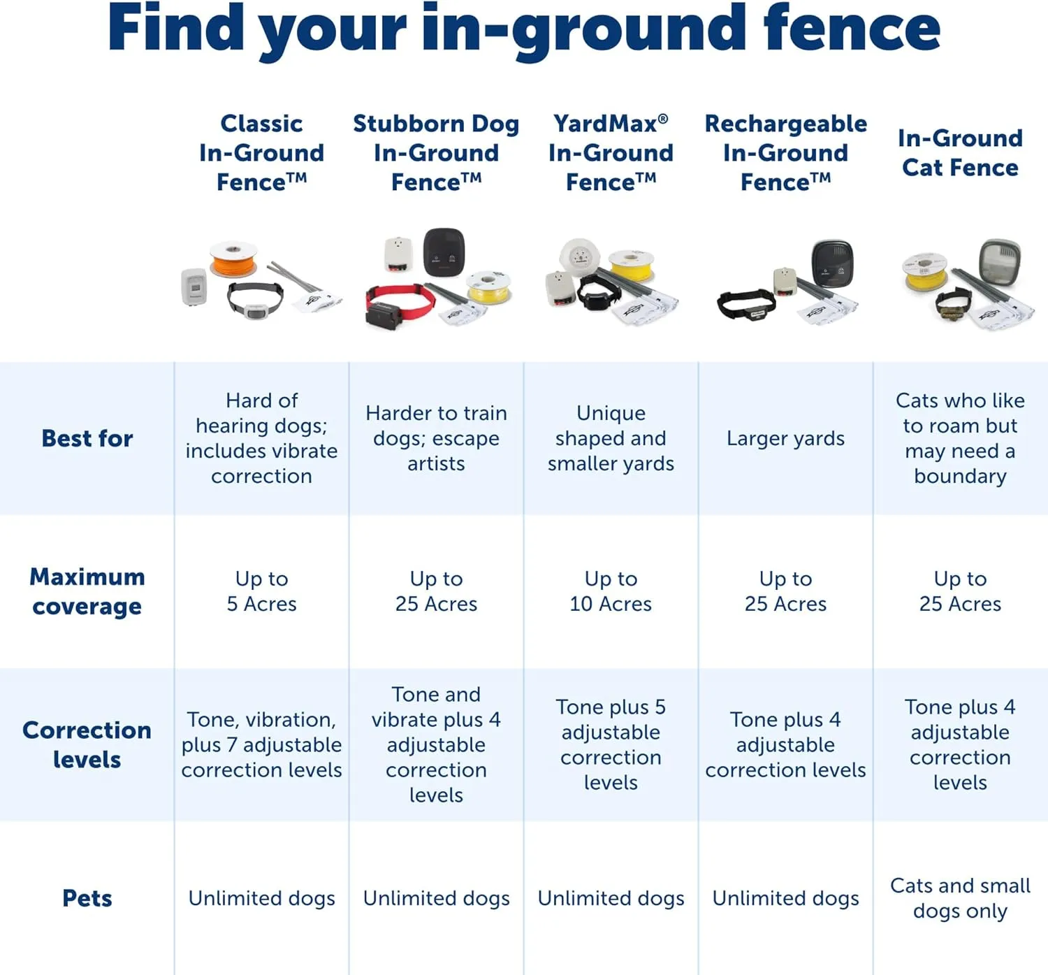 PetSafe Rechargeable In-Ground Pet Fence Receiver Collar for Cats and Dogs, Waterproof with Tone and Static Correction, Fits Pets 5 lbs and Up from The Parent Company of The Invisible Fence Brand