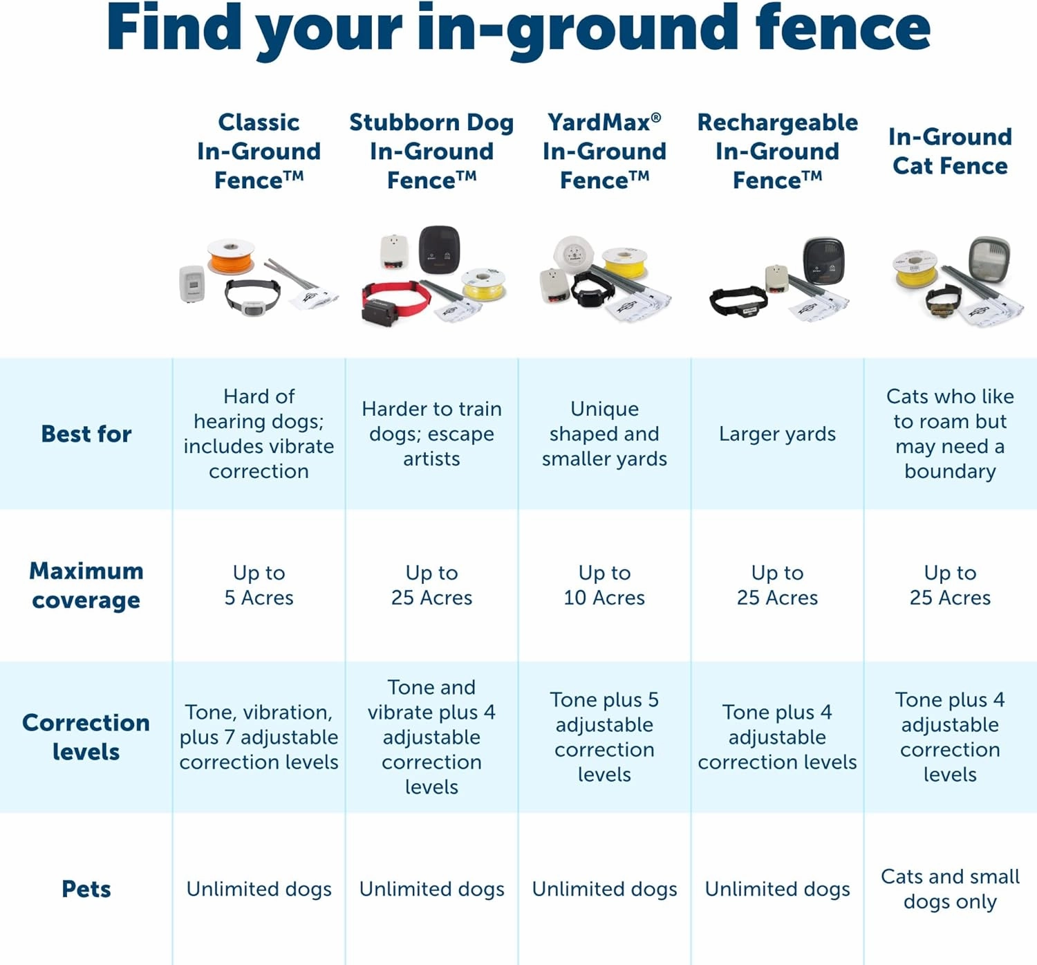 PetSafe YardMax Rechargeable In-Ground Dog Fence (500 Ft 1/3 Acre), Underground Dog Containment Kit, Covers Up to 10 Acres, Electric Pet Collar, from The Parent Company of Invisible Fence Brand